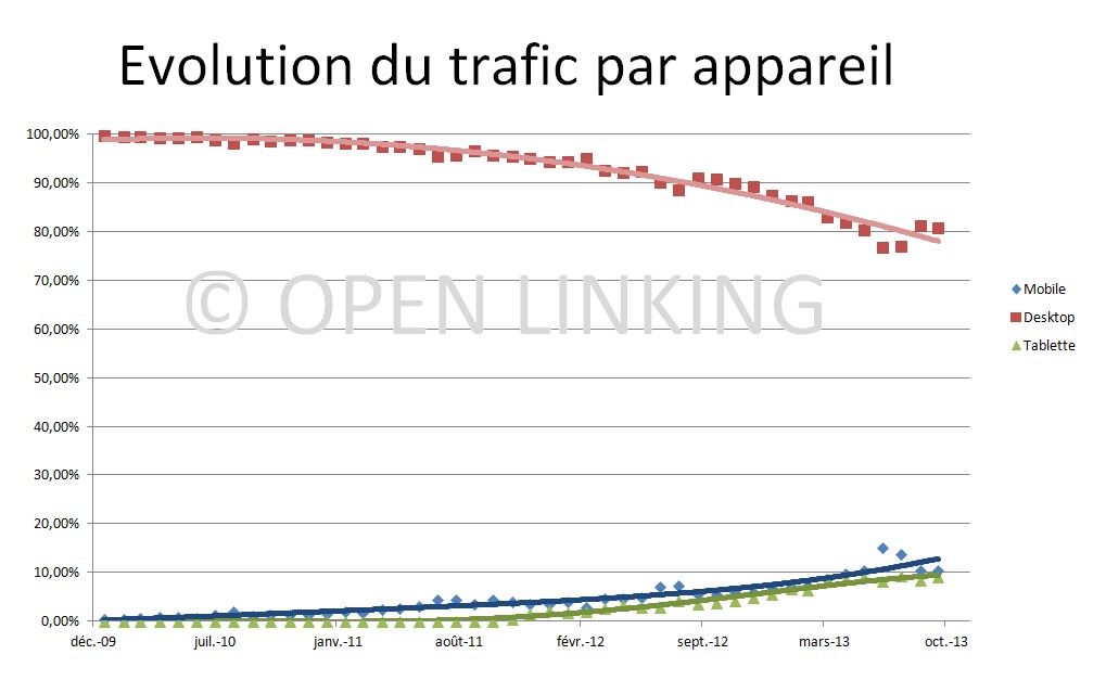 Stat Mobile et responsive