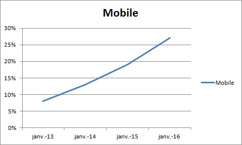 trafic mobile