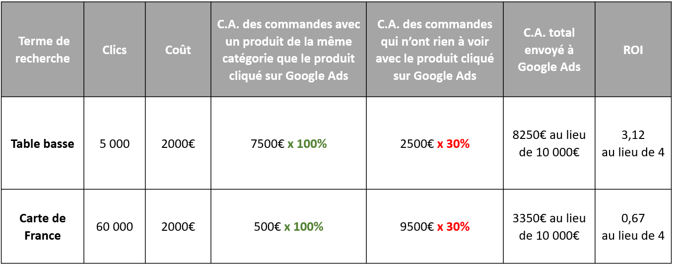 Dgrader le revenu inutile