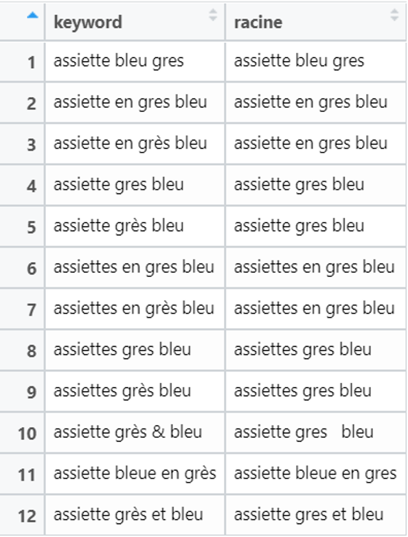 Supprimer les accents et caractres spciaux des mots-cls