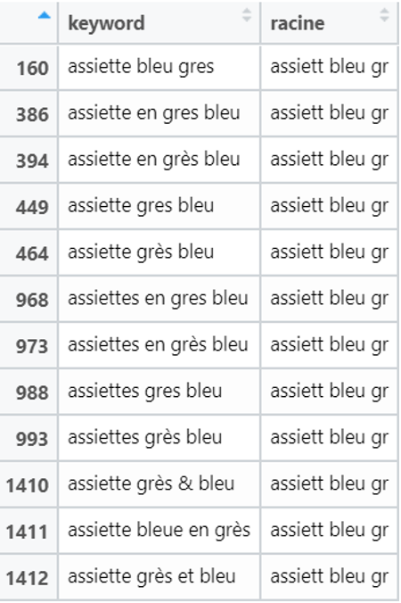 Cluster des mots-cls