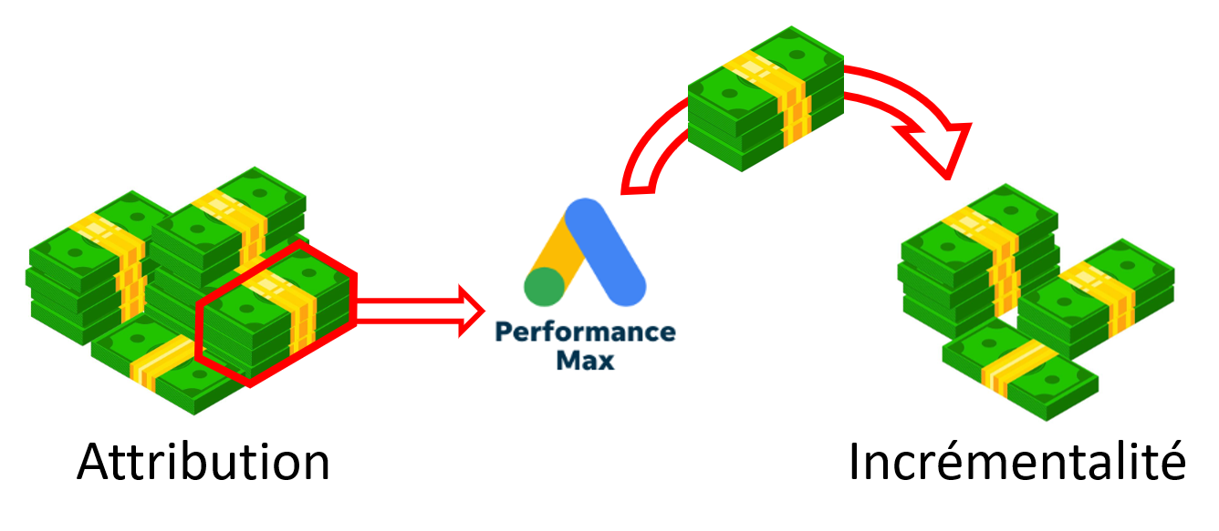 Google P-Max : Attribution ou Incrmentalit