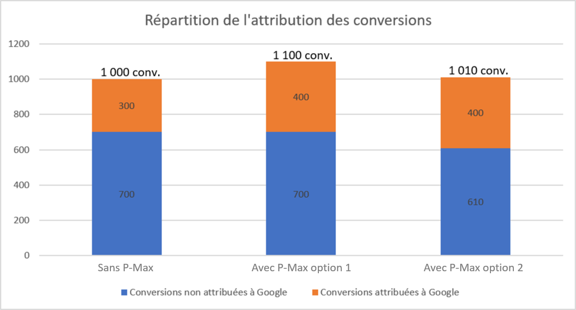 Performance Max Incrmentalit