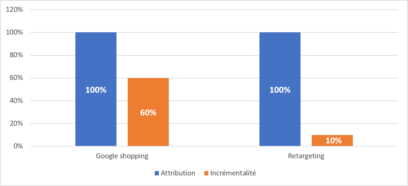 SEA vs criteo